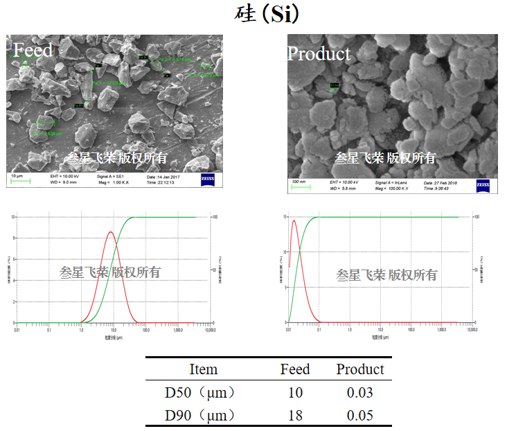 叁星飞荣助力锂电行业硅碳负极材料纳米量产化插图1