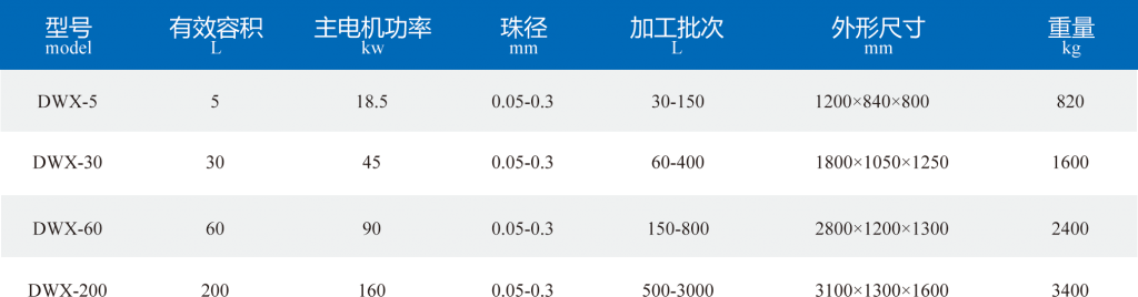 DWX系列双动力砂磨机插图