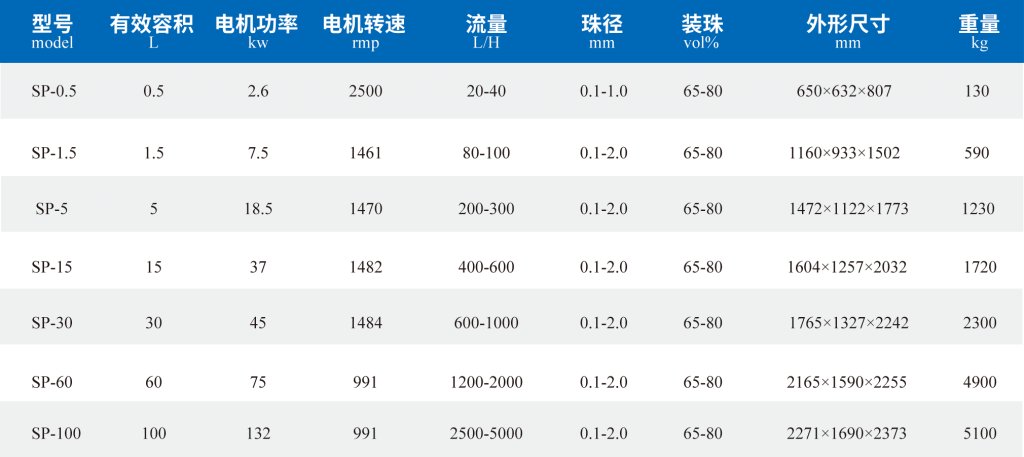 SP系列立式砂磨机插图