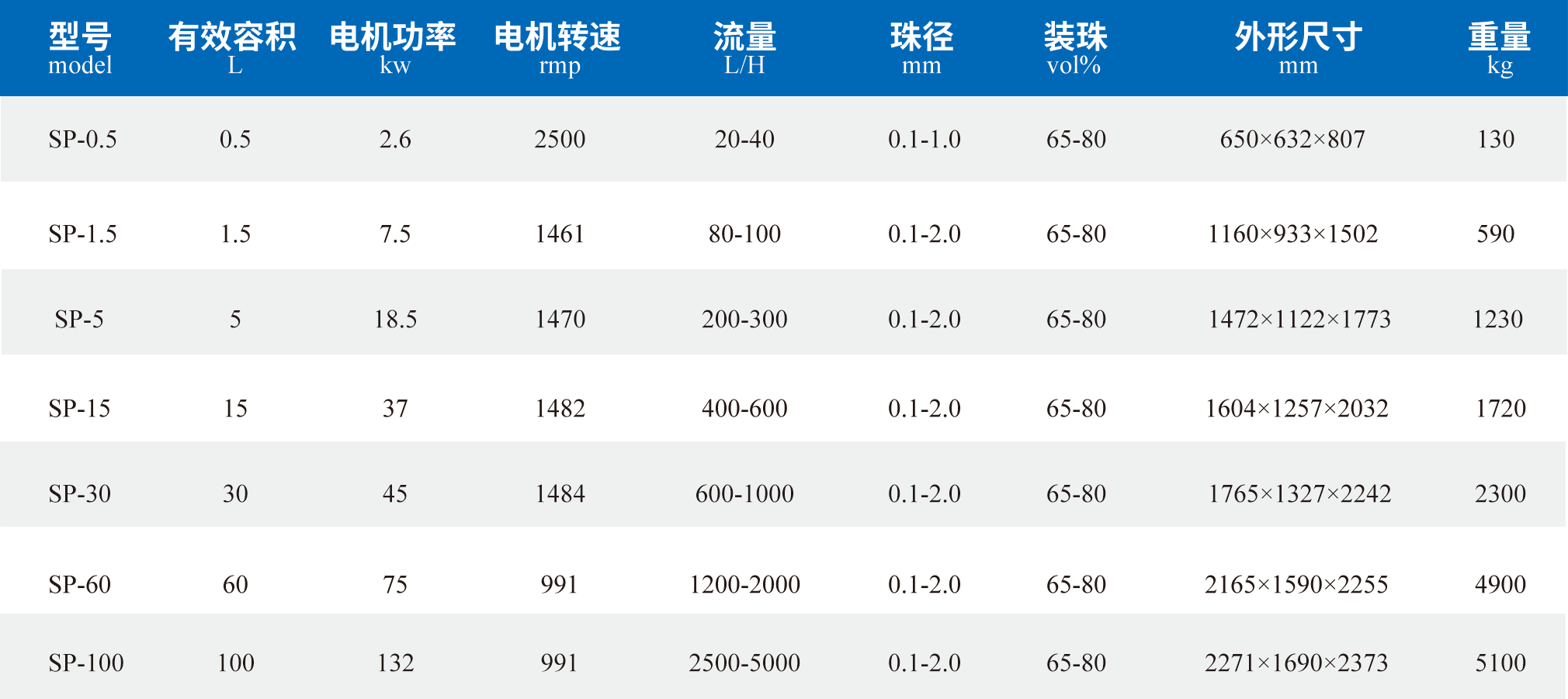 SP系列立式砂磨机 - 叁星飞荣纳米砂磨机 - 深圳市叁星飞荣机械有限公司网站