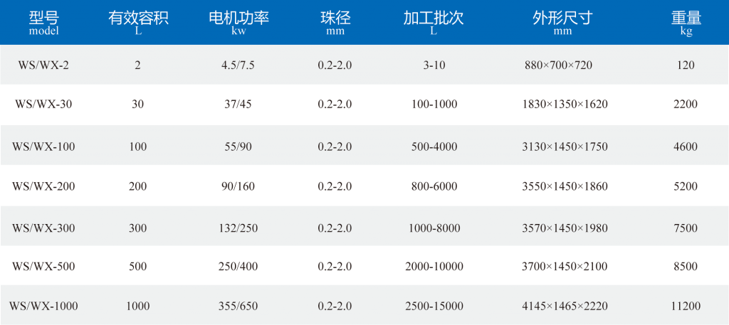 WS/WX系列卧式砂磨机插图